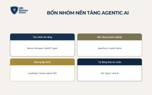 Các nền tảng và công cụ Agentic AI phổ biến hiện nay
