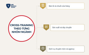 Cross-training trong bán lẻ, sản xuất và dịch vụ chuyên môn