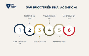 Sáu bước triển khai Agentic AI cho doanh nghiệp
