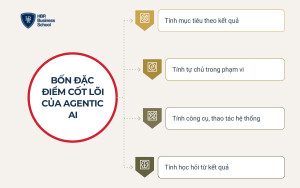 Tìm hiểu định nghĩa Agentic AI là gì?
