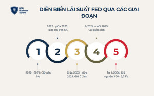 Lãi suất FED hiện tại và bối cảnh điều hành năm 2026