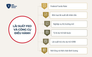 Lãi suất FED là gì và các công cụ điều hành chính sách tiền tệ