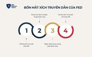 Vì sao quyết định của FED lại ảnh hưởng tới toàn cầu