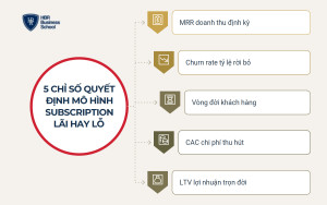 5 chỉ số quyết định mô hình subscription lãi hay lỗ