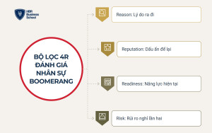 Bộ lọc 4R quyết định có nên tuyển lại nhân viên cũ