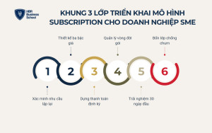 Khung 3 lớp triển khai mô hình subscription cho doanh nghiệp SME