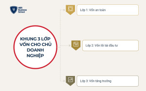 Khung 3 lớp vốn dành cho chủ doanh nghiệp