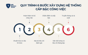 Quy trình 6 bước xây dựng hệ thống cấp bậc công việc cho doanh nghiệp
