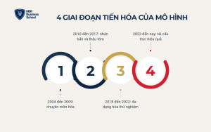 4 giai đoạn tiến hóa mô hình kinh doanh của Thế Giới Di Động