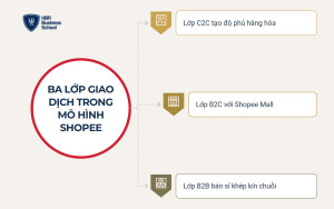 Ba lớp giao dịch chồng lên nhau trong mô hình kinh doanh của Shopee
