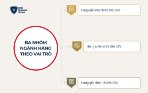 Ba nhóm ngành hàng cần có khi kinh doanh thực phẩm sạch