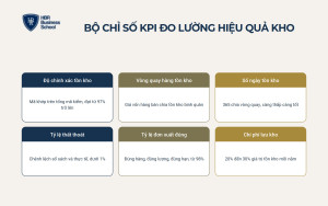 Bộ chỉ số KPI đo lường hiệu quả quản lý kho hàng