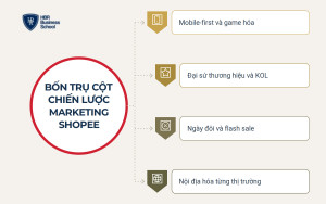 Bốn trụ cột trong chiến lược marketing của Shopee