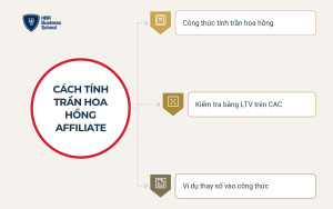 Cách tính mức hoa hồng tối đa trong mô hình affiliate