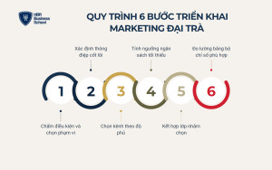 Cách triển khai chiến lược marketing đại trà hiệu quả cho doanh nghiệp