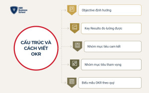 Cấu trúc và cách viết OKR đúng chuẩn