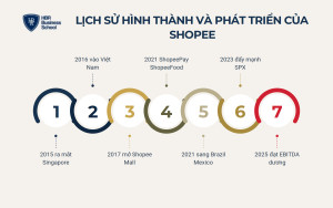 Lịch sử hình thành và phát triển của Shopee qua các cột mốc chính
