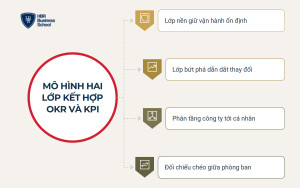 Mô hình hai lớp kết hợp OKR và KPI trong doanh nghiệp