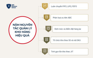 Năm nguyên tắc nền tảng của quản lý kho hàng hiệu quả