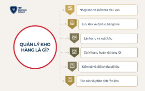 Quản lý kho hàng là gì và gồm những hoạt động nào