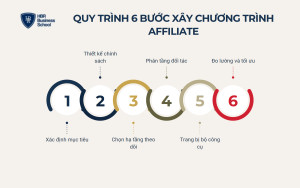 Quy trình 6 bước xây dựng chương trình affiliate cho doanh nghiệp