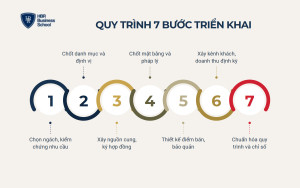 Quy trình 7 bước triển khai kinh doanh thực phẩm sạch