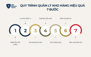 Quy trình quản lý kho hàng hiệu quả 7 bước từ A đến Z