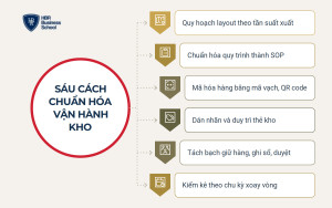 Sáu cách chuẩn hóa vận hành kho cho doanh nghiệp