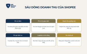 Sáu dòng doanh thu chính trong mô hình kinh doanh của Shopee