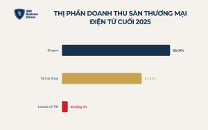 So sánh mô hình kinh doanh của Tiki với Shopee, Lazada và TikTok Shop