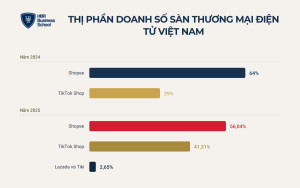Thị phần doanh số của Shopee và TikTok Shop tại Việt Nam