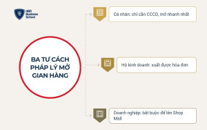 Ba tư cách pháp lý khi mở gian hàng TikTok Shop