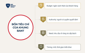 Bốn tiêu chí cấu thành khung BANT trong sàng lọc khách hàng tiềm năng