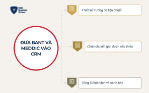 Cách đưa BANT vs MEDDIC vào hệ thống CRM của doanh nghiệp