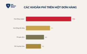 Cấu trúc chi phí một đơn hàng trên TikTok Shop