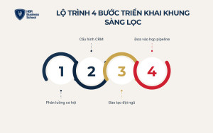 Lộ trình 4 bước triển khai BANT vs MEDDIC trong doanh nghiệp SME