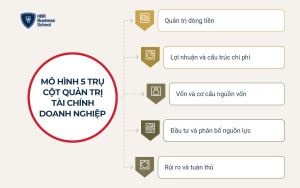 Mô hình 5 trụ cột của quản trị tài chính doanh nghiệp