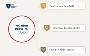 Mô hình phễu hai tầng kết hợp BANT vs MEDDIC trong quy trình bán hàng