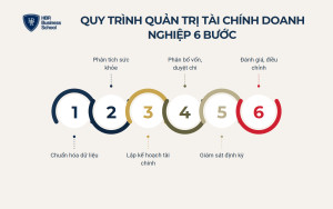 Quy trình quản trị tài chính doanh nghiệp theo 6 bước