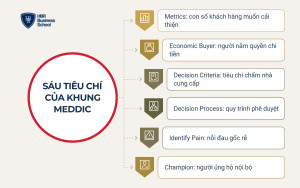 Sáu tiêu chí cấu thành khung MEDDIC trong thẩm định cơ hội bán hàng
