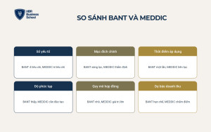 So sánh BANT vs MEDDIC trên các tiêu chí quản trị