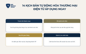 14 kịch bản tự động hóa thương mại điện tử áp dụng được ngay
