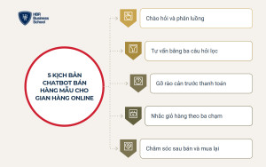 5 kịch bản chatbot bán hàng mẫu cho gian hàng online