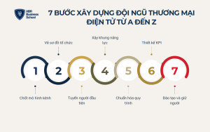 Lộ trình 7 bước xây dựng đội ngũ thương mại điện tử từ A đến Z