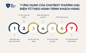7 ứng dụng của chatbot thương mại điện tử theo hành trình khách hàng