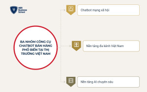 Ba nhóm công cụ chatbot bán hàng phổ biến tại thị trường Việt Nam