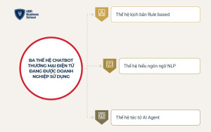 Ba thế hệ chatbot thương mại điện tử đang được doanh nghiệp sử dụng