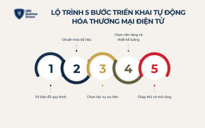 Lộ trình 5 bước triển khai tự động hóa thương mại điện tử từ A đến Z