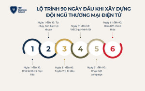 Lộ trình 90 ngày đầu khi xây dựng đội ngũ thương mại điện tử