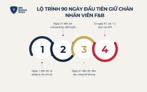 Lộ trình 90 ngày đầu tiên giữ chân nhân viên F&B